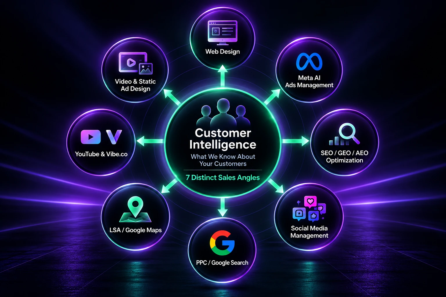 Customer intelligence and 7 distinct sales angles powering web design, Meta ads, SEO, social media management, Google search, Maps, YouTube, and ad creative