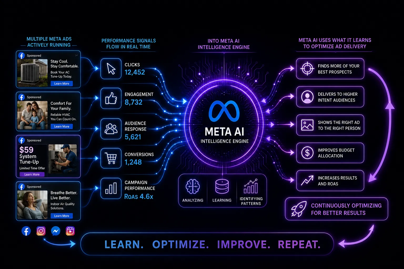 Meta AI optimisation engine learning which HVAC ad creatives produce booked jobs