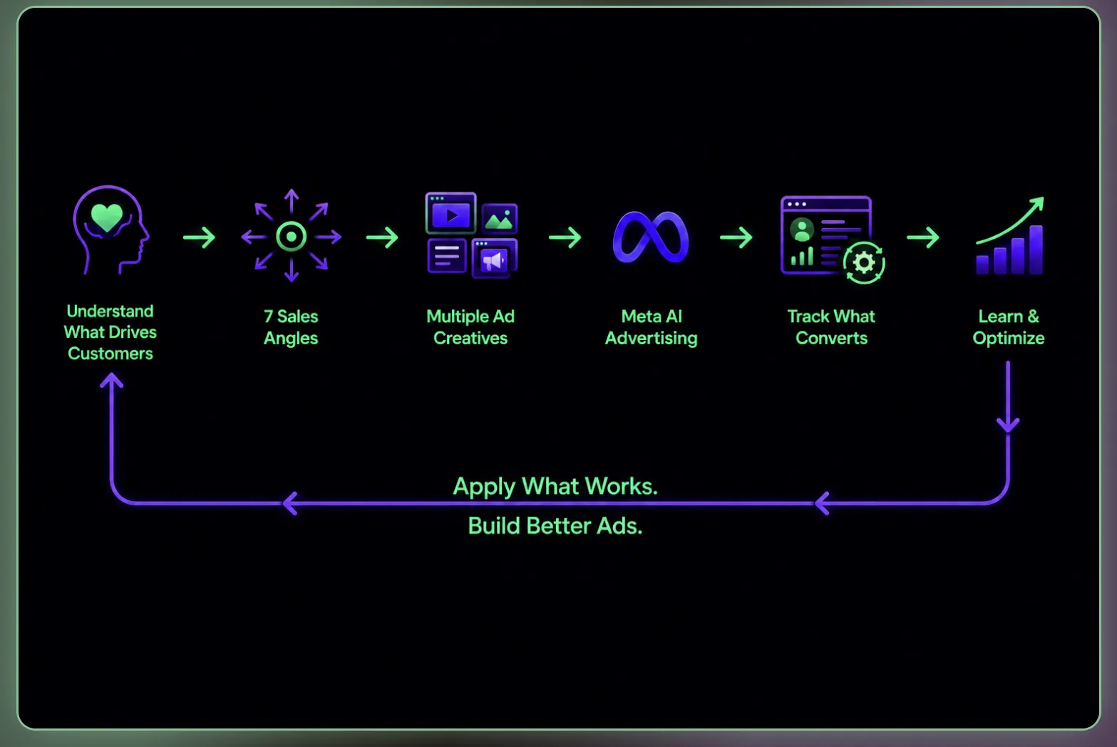 Six step HVAC Meta ads process from customer research to optimisation