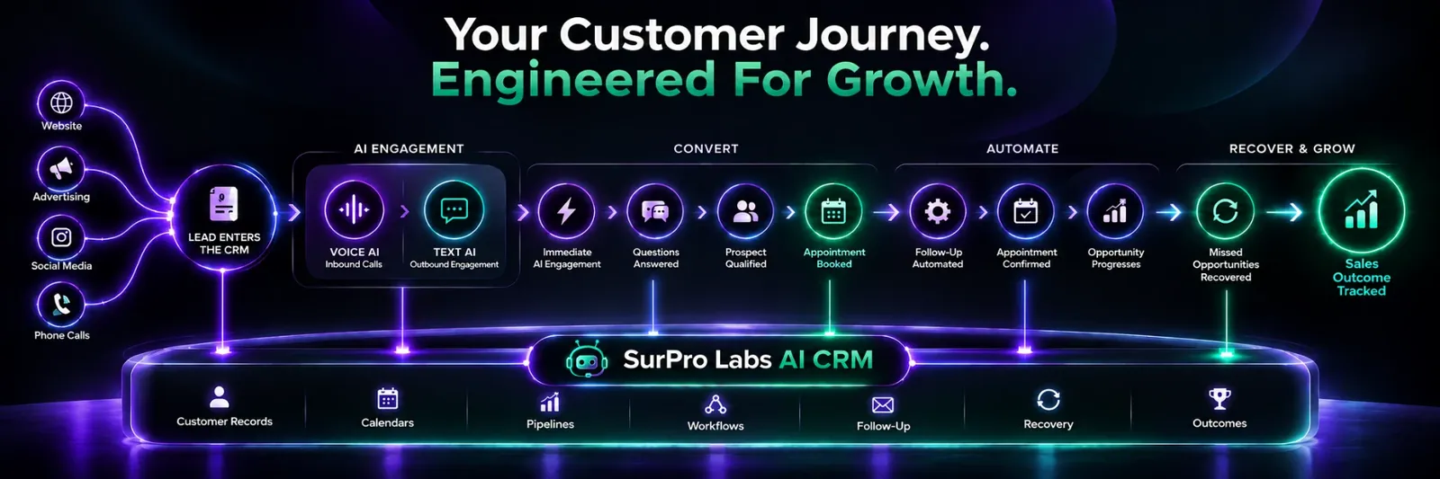 HVAC customer journey: missed call, instant AI text back, qualification, booked appointment