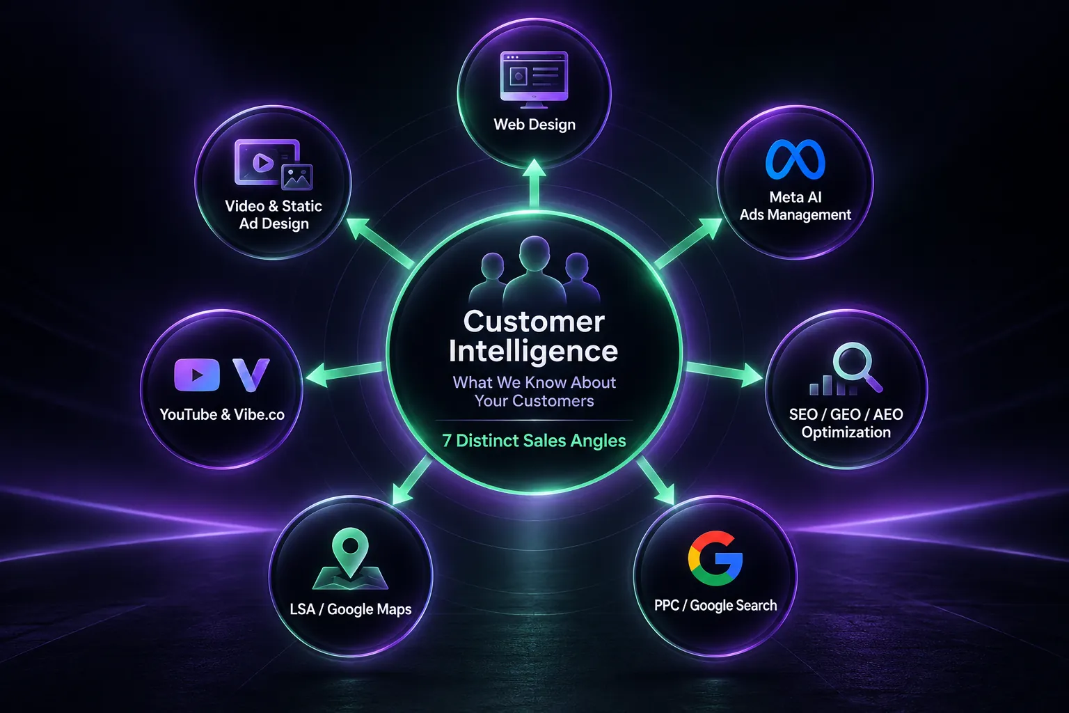 Customer intelligence wheel showing how HVAC lead data improves targeting and follow-up