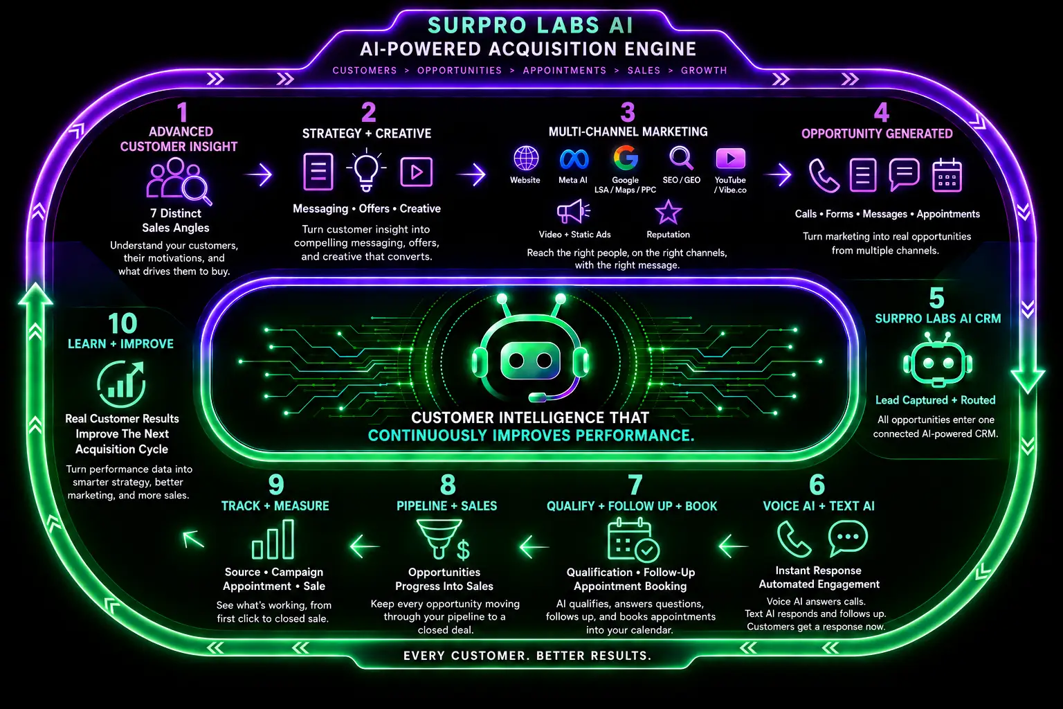 The SurPro acquisition engine loop: capture, respond, follow up, book, reactivate, measure