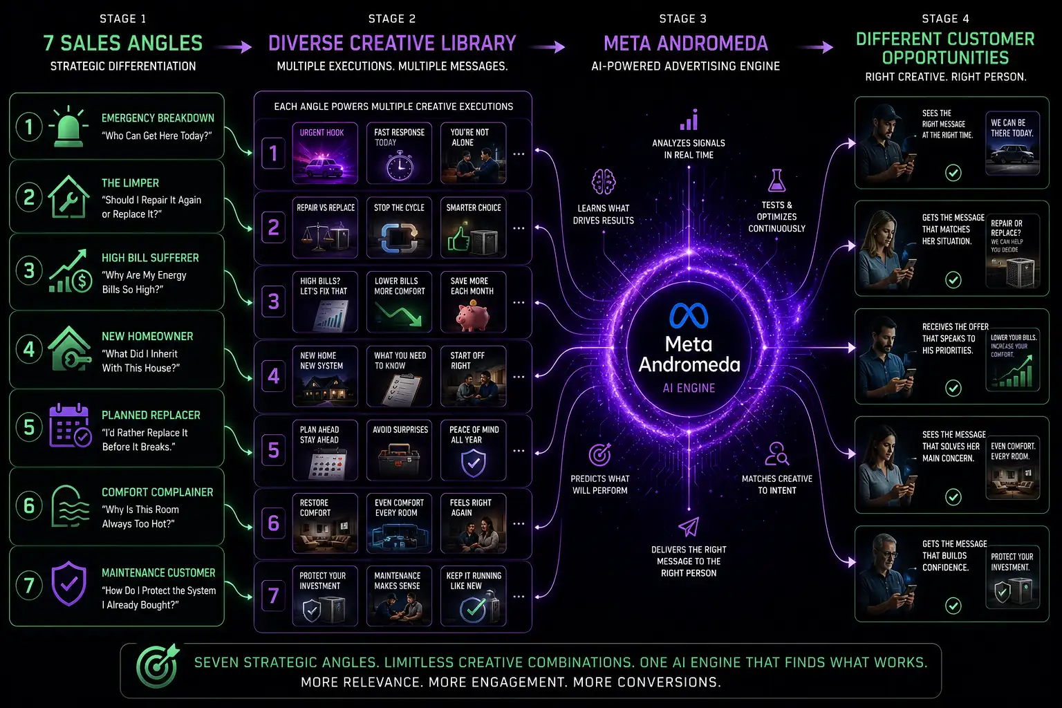 How Meta Andromeda ranks HVAC ads through retrieval, ranking and delivery stages