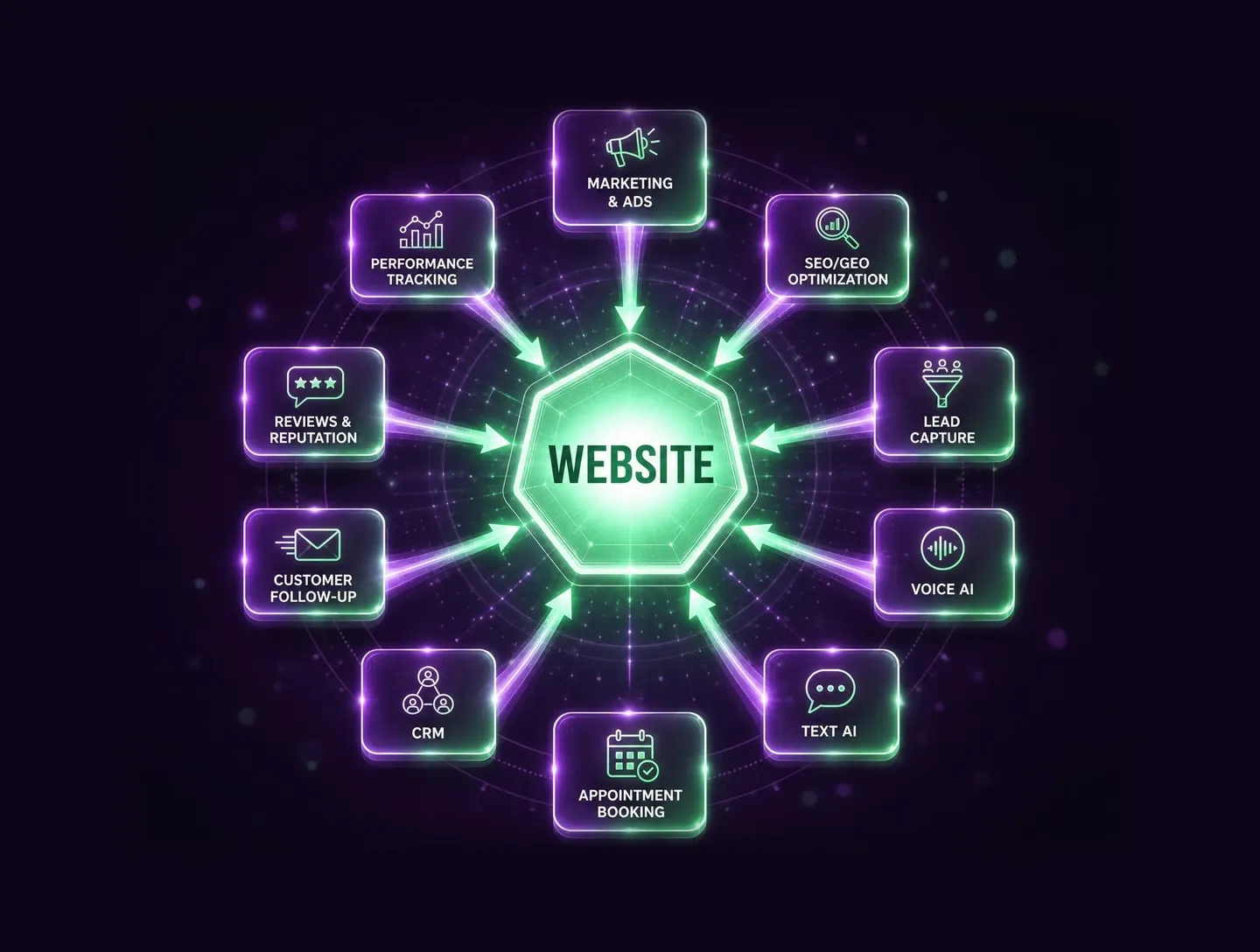 A Central Website Hub Connected To CRM, Voice AI, Text AI, Marketing, SEO, Lead Capture, Appointment Booking, Follow-Up, Reviews, And Performance Tracking
